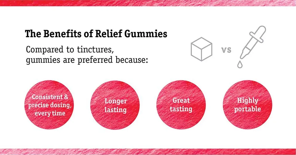 Benefits of relief gummies infographic comparing gummies to tinctures, with four red claim bubbles.