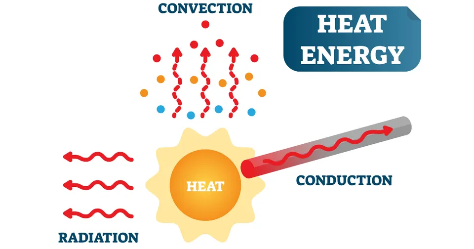 Diagram of heat energy transfer showing convection, conduction, and radiation around a central heat source.